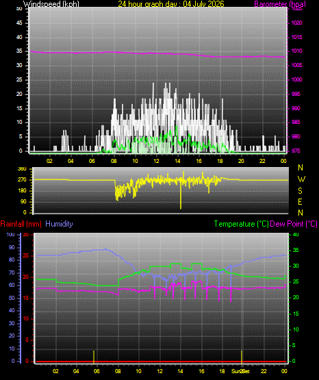 24 Hour Graph for Day 04