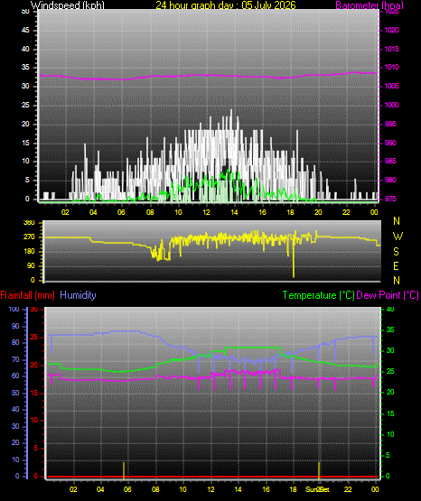 24 Hour Graph for Day 05