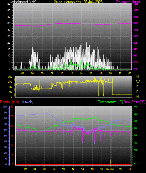 24 Hour Graph for Day 06