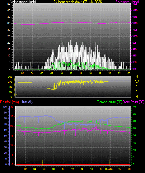 24 Hour Graph for Day 07