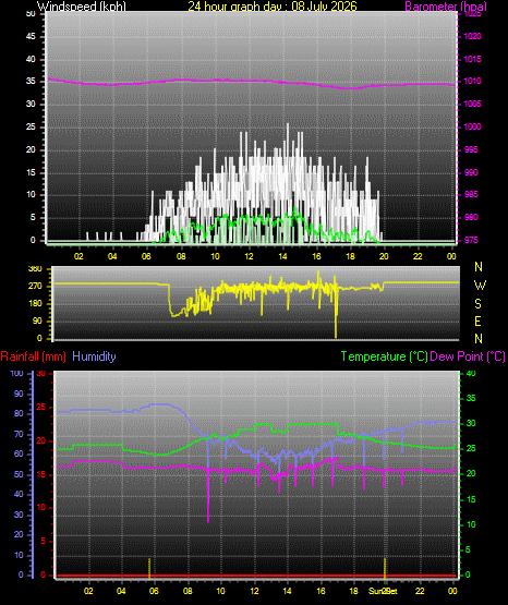 24 Hour Graph for Day 08
