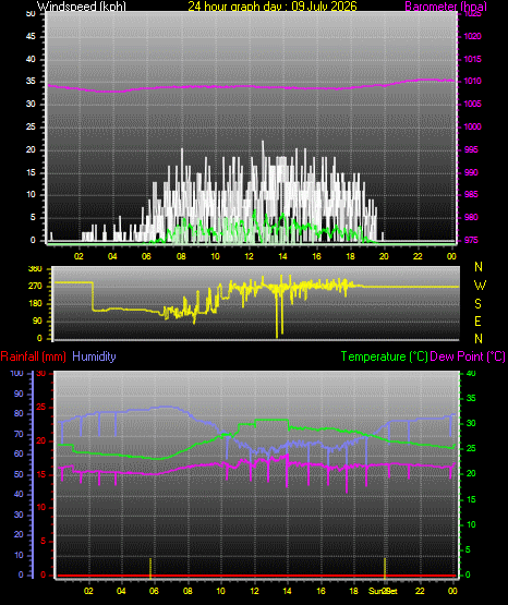 24 Hour Graph for Day 09