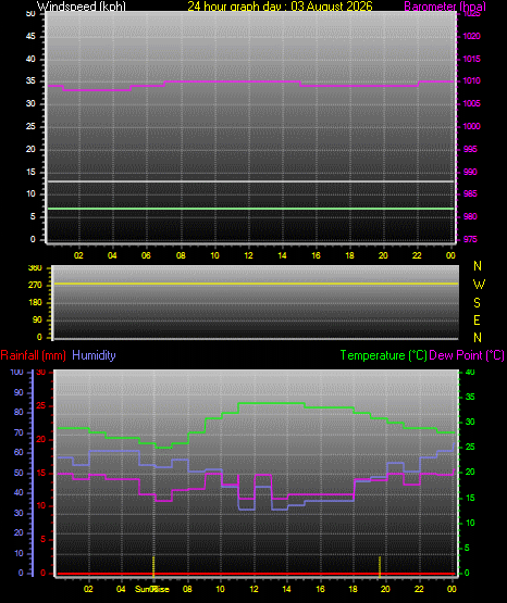 24 Hour Graph for Day 03