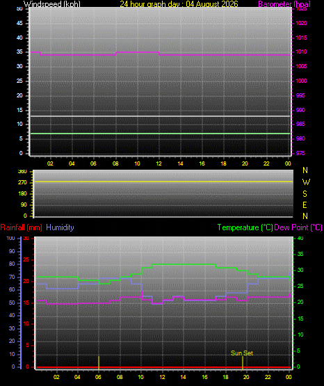 24 Hour Graph for Day 04