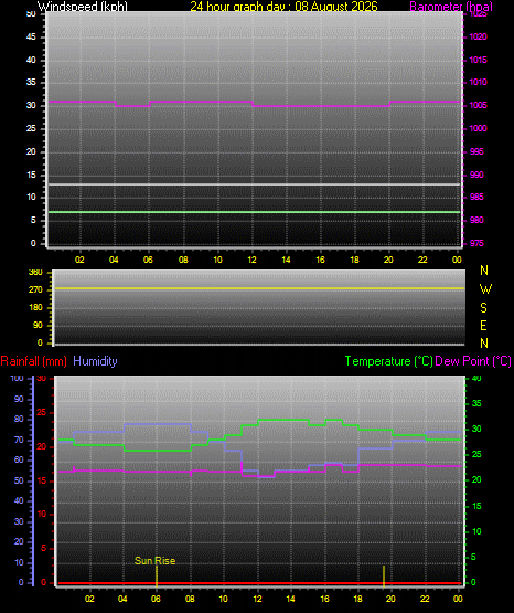 24 Hour Graph for Day 08