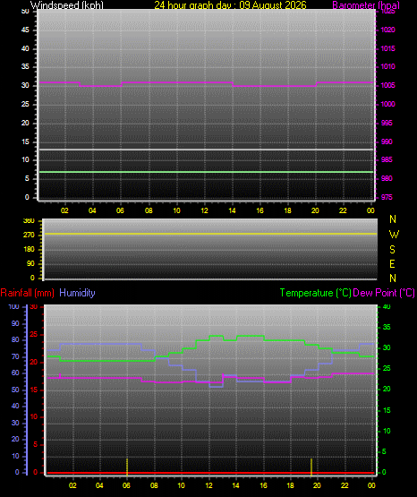 24 Hour Graph for Day 09