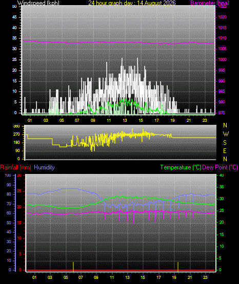 24 Hour Graph for Day 14