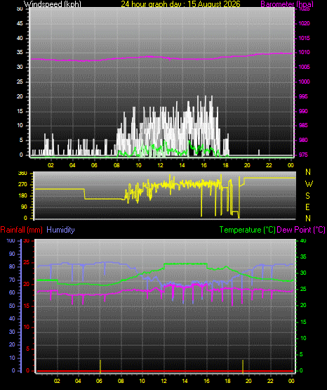 24 Hour Graph for Day 15