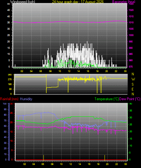 24 Hour Graph for Day 17