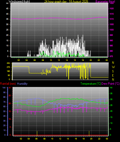 24 Hour Graph for Day 18