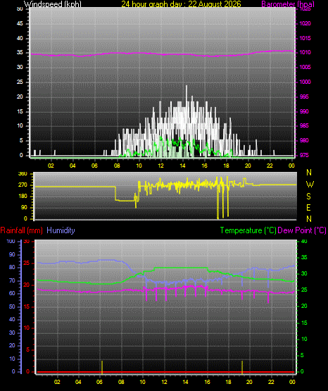 24 Hour Graph for Day 22