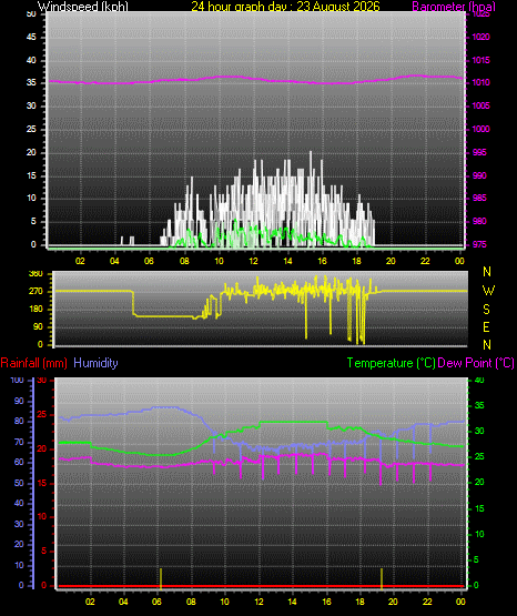 24 Hour Graph for Day 23