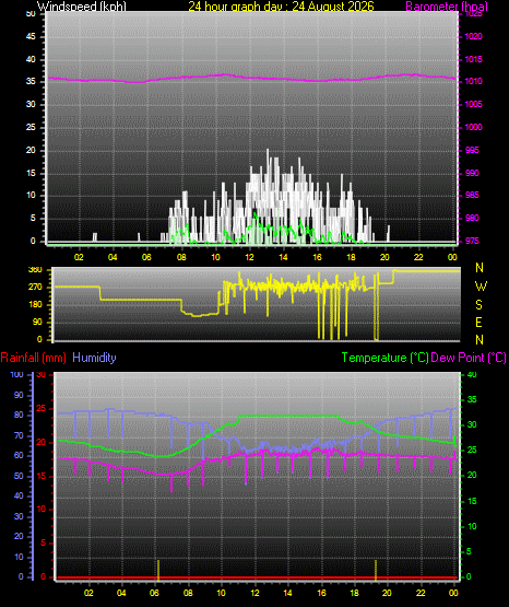 24 Hour Graph for Day 24