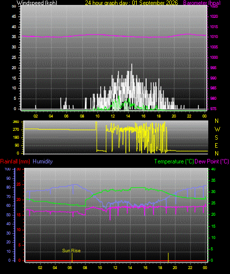 24 Hour Graph for Day 01