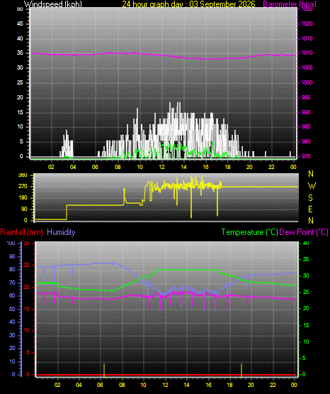 24 Hour Graph for Day 03