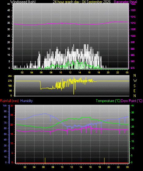 24 Hour Graph for Day 04