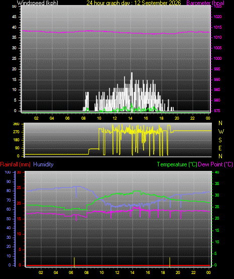 24 Hour Graph for Day 12