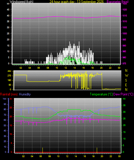24 Hour Graph for Day 13