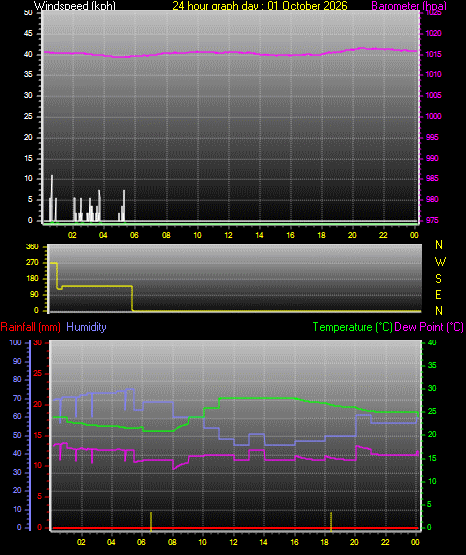 24 Hour Graph for Day 01