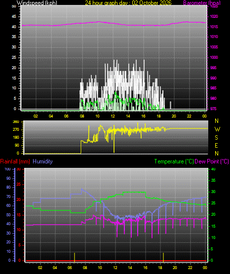24 Hour Graph for Day 02