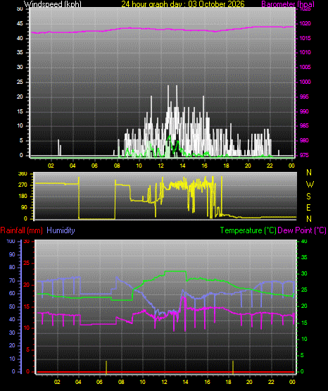 24 Hour Graph for Day 03