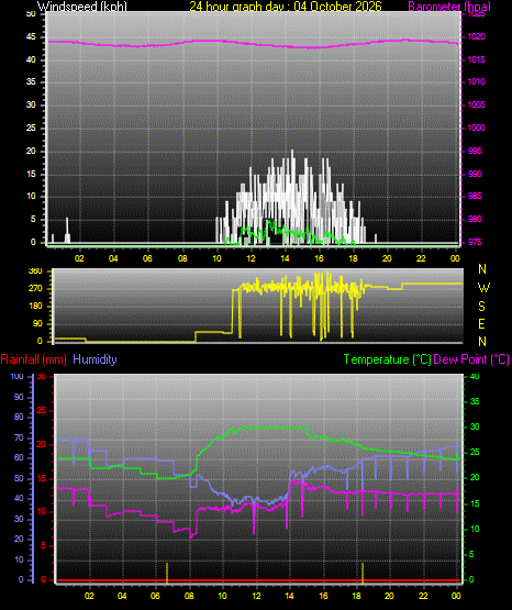 24 Hour Graph for Day 04