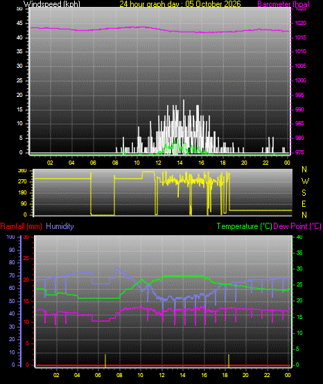 24 Hour Graph for Day 05