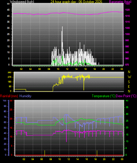 24 Hour Graph for Day 06