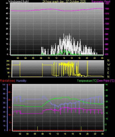 24 Hour Graph for Day 07