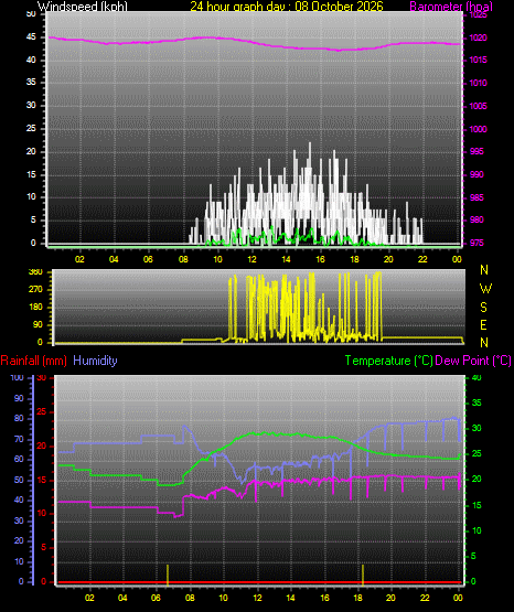 24 Hour Graph for Day 08