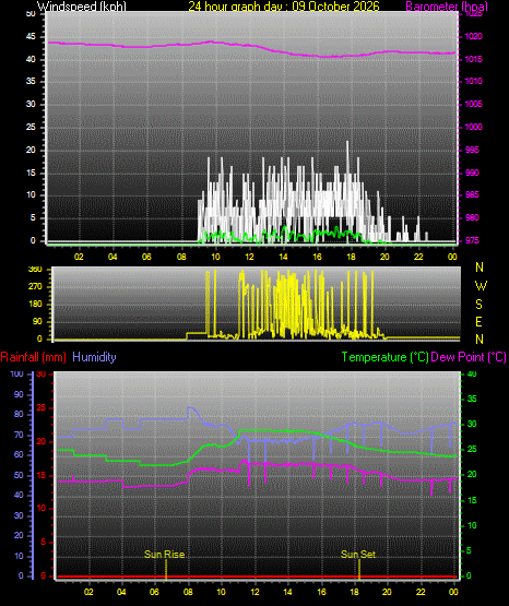 24 Hour Graph for Day 09