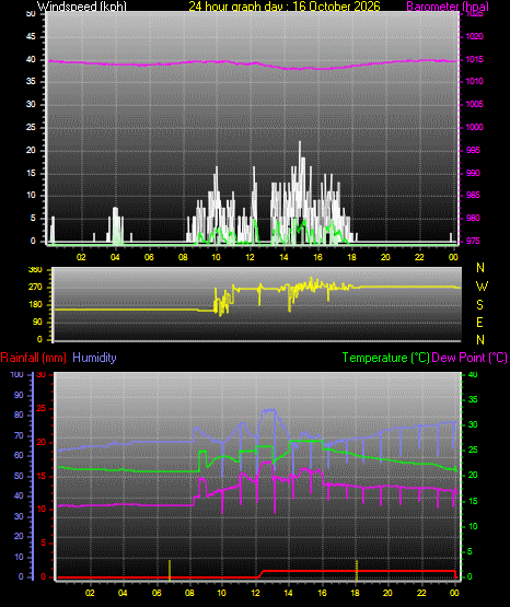 24 Hour Graph for Day 16