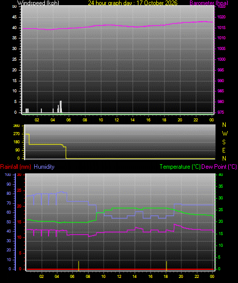 24 Hour Graph for Day 17