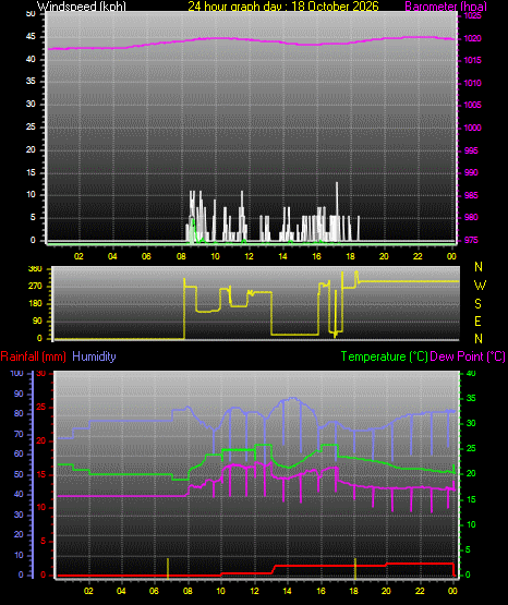 24 Hour Graph for Day 18