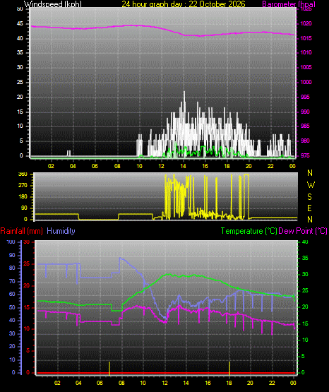 24 Hour Graph for Day 22