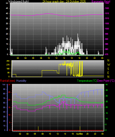 24 Hour Graph for Day 24
