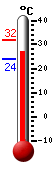 נוכחי: 30.0, 'מקס: 32.0, 'מינ: 23.8